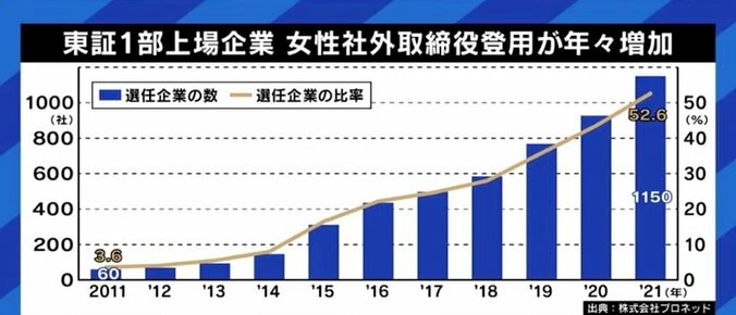 福原愛さんも候補に…女性有名人の選任も目立つ社外取締役は「気軽に受けられないし、“広告塔”というだけでは長続きしない仕事」 10枚目