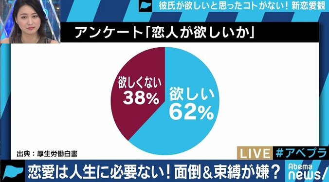 「彼氏がほしいと思ったことがない。結婚もしたくない。老後も好き勝手にやる」アラサー女性の恋愛観に共感・批判が続々 3枚目
