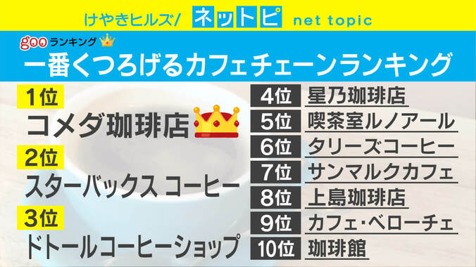 「一番くつろげるカフェ」ランキング発表！ “家コメダ”も常連客の間で話題 2枚目