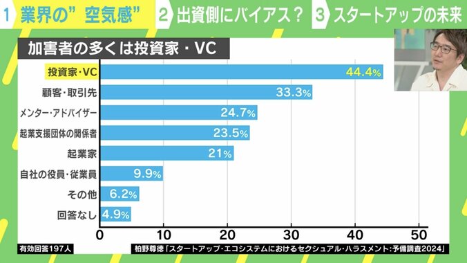 【写真・画像】「妊娠したの？ じゃあお金返して」…52.4％の女性起業家がセクハラ被害、衝撃の実態…改善策はあるのか？　4枚目