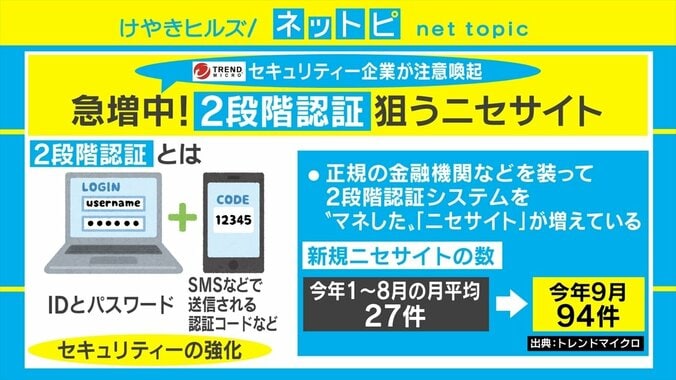 9月から急増！ 巧妙化する“偽2段階認証サイト”対策を専門家が解説 1枚目