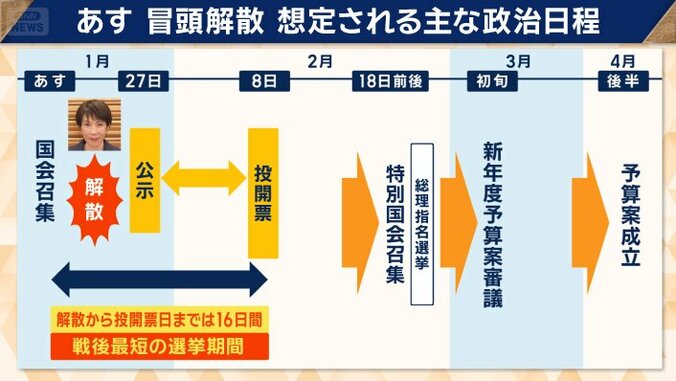 想定される主な政治日程
