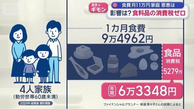年間にすると6万円以上