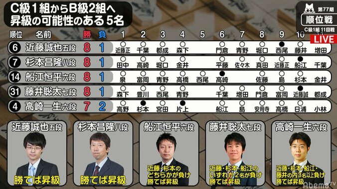 【対局中】藤井聡太七段、勝負の夜戦突入　2期連続昇級には勝利が最低条件／将棋・順位戦C級1組 1枚目