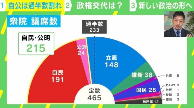 衆院 議席数