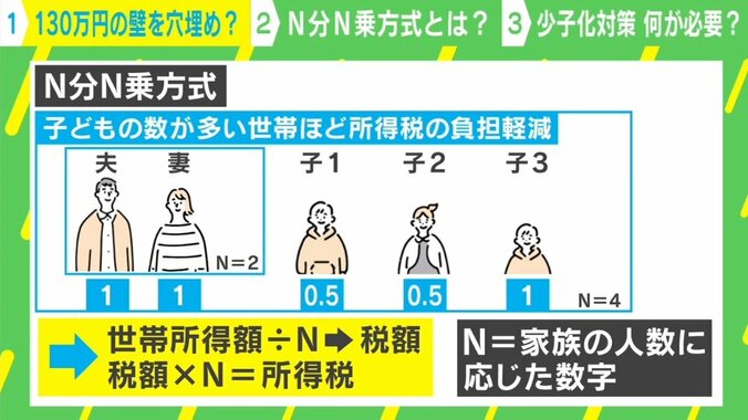 N分N乗方式 政府は“多くの世帯はメリット受けられない”と慎重姿勢 お金の専門家「給料底上げの方が必要では」 1枚目