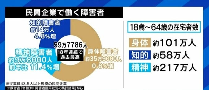 急増する精神障害者雇用に、現場ではハレーションも…「症状は人それぞれ。いち従業員として接して」 1枚目