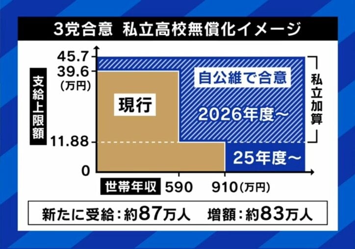 3党が合意した無償化イメージ