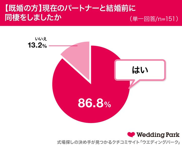 既婚女性の86.8%が結婚前にパートナーと同棲を経験！同棲中の喧嘩の理由は「家事分担」など