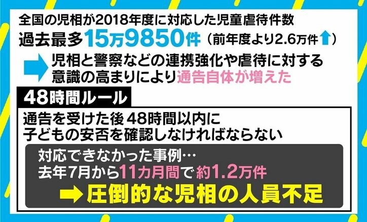 「精神論で叩いて済む話ではない」なくならない虐待事件 “量的質的”ともに足りない児相職員