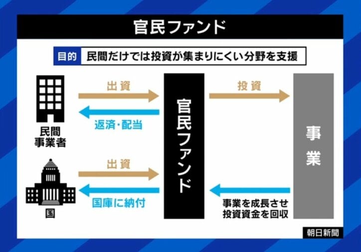 官民ファンド