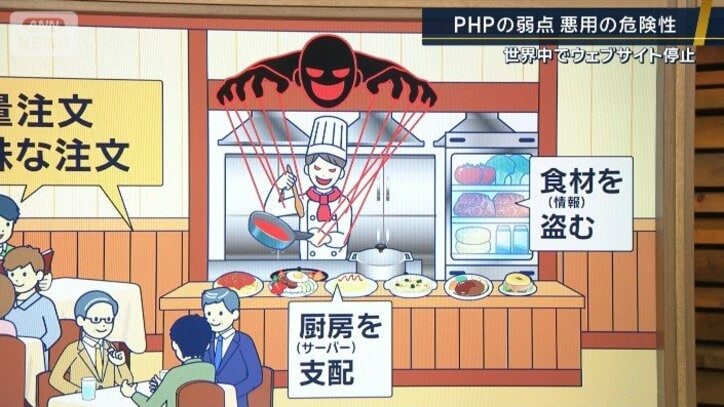 PHPの弱点悪用の危険性