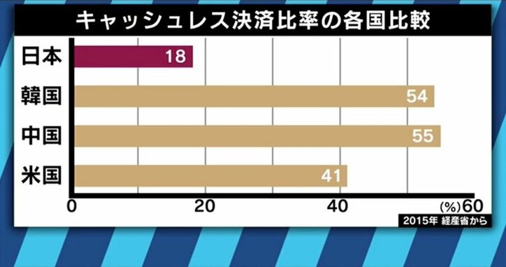 中国では2年で財布要らずに!他国に遅れをとる日本のキャッシュレス化