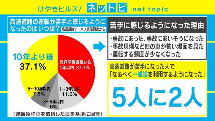 「4人に1人がは高速道路が苦手」 日産自動車が高速道路に関する調査を発表