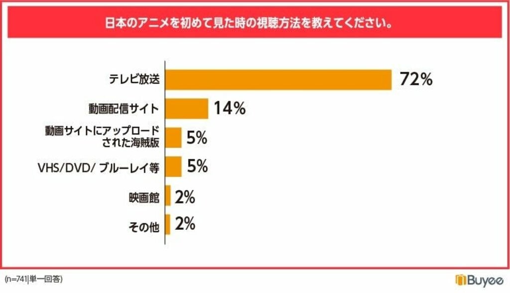 アニメきっかけの訪日は37％ 越境EC利用の海外アニメファンに聞く「日本のアニメ受容とグッズ購入」