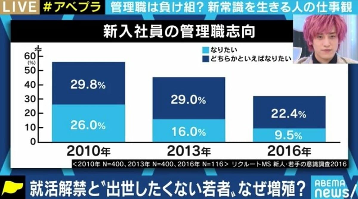 出世したくない症候群 の若者が増加 働く目的が多様化する時代のキャリア形成は 経済 It Abema Times