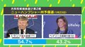 なぜ強い? 共和党候補者選びでトランプ前大統領連勝 現実味強まる「もしトラ」の世界を専門家に聞く