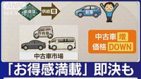 “中古車価格”急激に下落　1年前より40万円↓も　「GWが買い時」