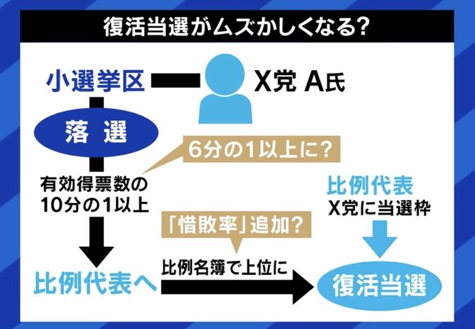 復活当選が難しくなる？
