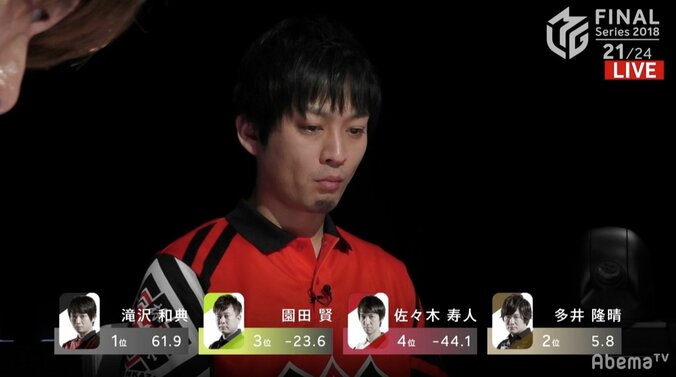 大逆転優勝に一筋の光　滝沢和典「最後まで諦めない」意地のトップ／麻雀・Mリーグ2018　朝日新聞ファイナルシリーズ 2枚目