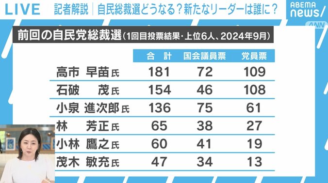 前回の自民党総裁選の結果