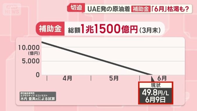 「今の予算は6月9日には使い果たされてしまう」