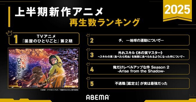 【写真・画像】2025アニメ上半期ランキング『薬屋のひとりごと』が1位総なめ、『チ。』も4部門で2位獲得 3枚目