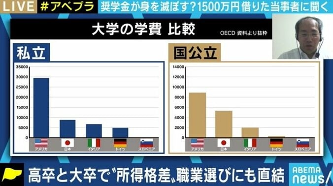 日本学生支援機構の奨学金は時代にそぐわない“教育ローン”? 将来の見通しが立たない時点で申請してしまう問題も 4枚目