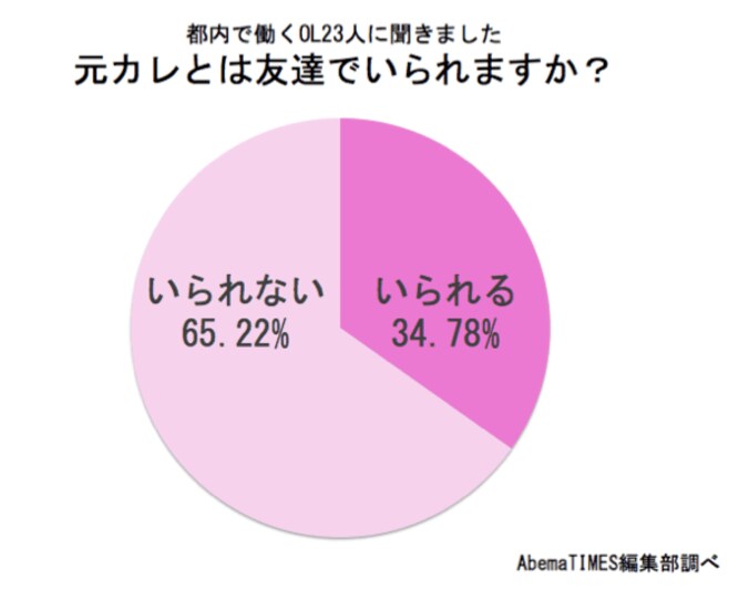 OLたちに聞いた「元カレに対する本音」　未練アリは約4割 2枚目