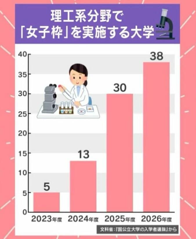 理工系分野で「女子枠」を実施する大学