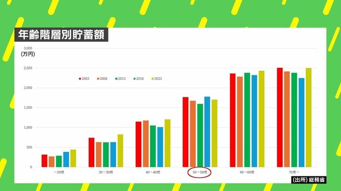 年齢階層別貯蓄額