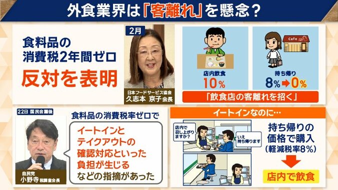 店内飲食・持ち帰りの差が開く懸念