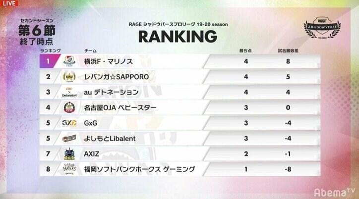 3チームが4勝で並走 ソフトバンクが初勝利／RAGE Shadowverse Pro League 19-20 2nd