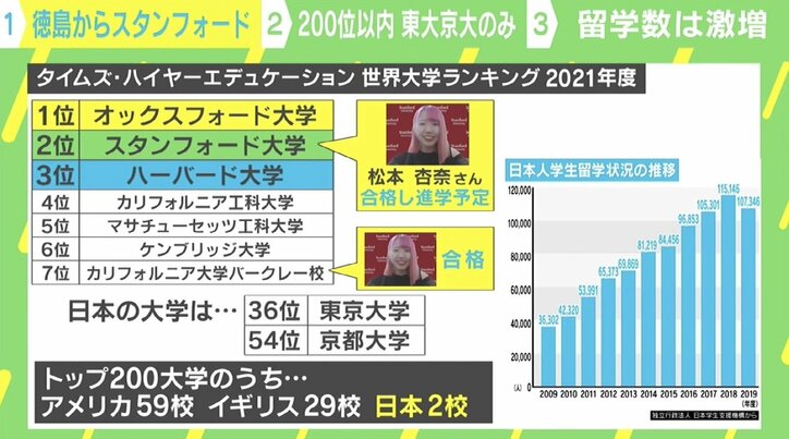 「自分を認めてくれる場所を探して…」徳島の女子高生がスタンフォード大学に合格 逆境の中で感じた“地域格差”