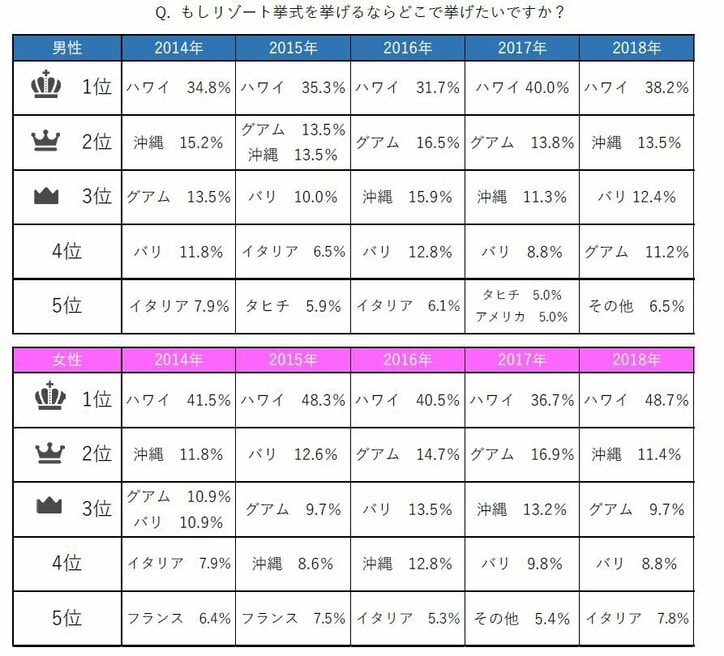 大学生が選ぶ「理想の芸能人同士の夫婦」第1位はあの夫婦! 結婚したい平均年齢は「26.3歳」