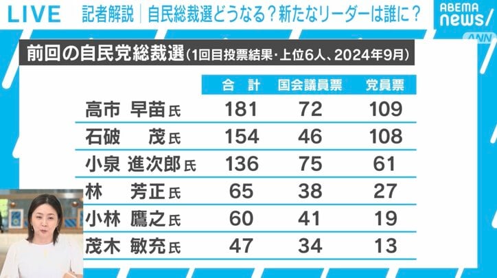 前回の自民党総裁選の結果