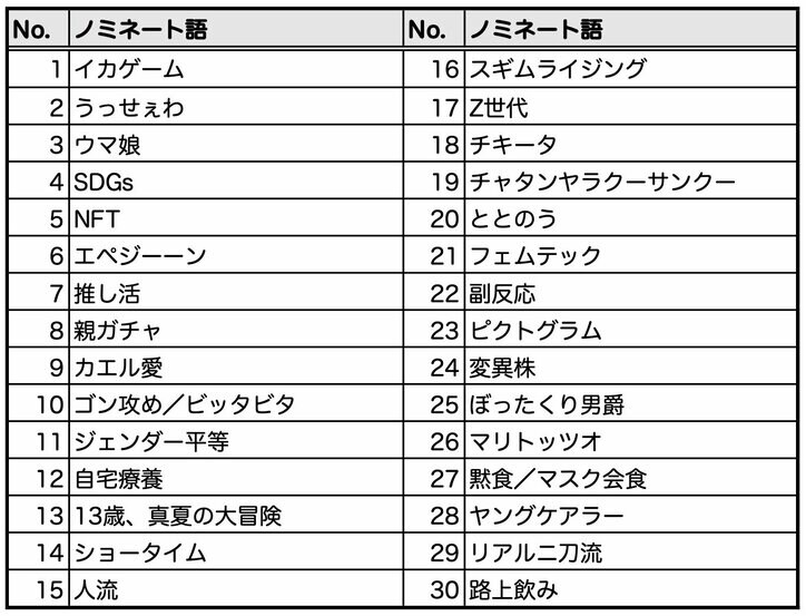 速報 イカゲーム Nft Z世代 新語 流行語大賞 ノミネート30語発表 ぼったくり男爵 ゴン攻め ビッタビタ などオリンピック関連も 経済 It Abema Times