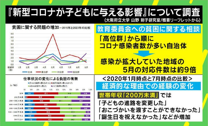 「家がしんどい」言えない子供たち、“お小遣い”を渡せない親…新型コロナで貧困家庭の負担が増加