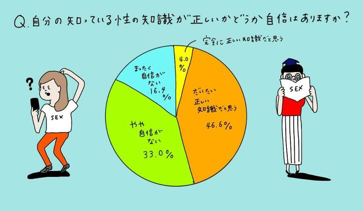 生理周期の乱れ、身体のコンプレックス…10代の7割が「“性の悩み”を相談できない」