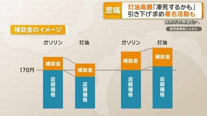 灯油の仕入れ値がガソリン以上に上がると、補助金では抑えきれず値上げ