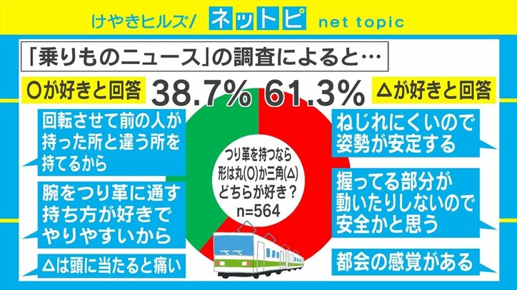 あなたはどっち派？ 「電車のつり革○と△どちらが好きか」は△派が優勢