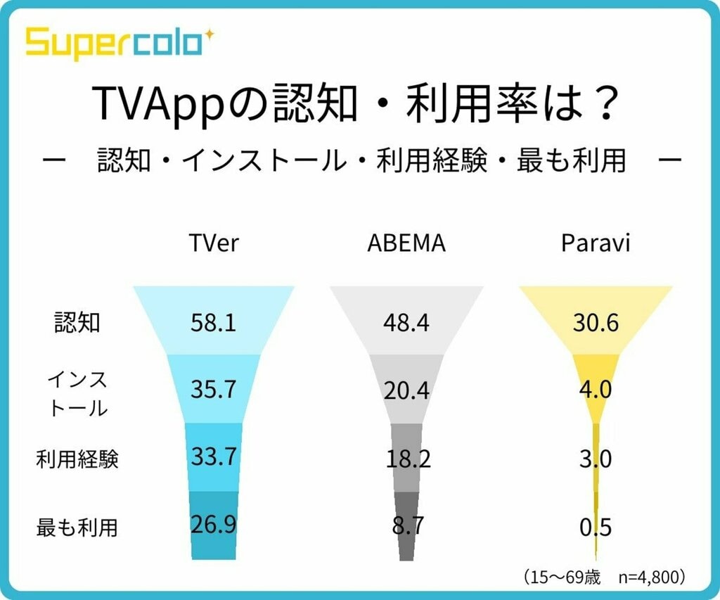 TVアプリの認知・利用率 TOP3は「TVer」「ABEMA」「Paravi」 テレビアプリに関する調査結果を発表 モニタス調べ