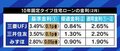 住宅ローンの固定金利が上昇基調に…“買い時”はいつ?賃貸の方がいい? 素朴な疑問をぶつけてみた