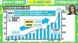 SNS型投資詐欺の被害激増！ なぜ「日本はチョロい」と思われる？ 専門家が解説