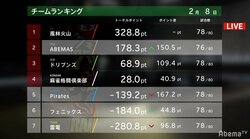 渋谷ABEMAS、ファイナル進出へ青信号　解説・内川プロは「下位チームは非常に厳しい」／麻雀・大和証券Mリーグ