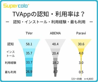 TVアプリの認知・利用率 TOP3は「TVer」「ABEMA」「Paravi」 テレビアプリに関する調査結果を発表 モニタス調べ