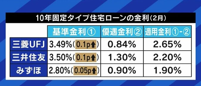 住宅ローンの固定金利が上昇基調に…“買い時”はいつ？賃貸の方がいい? 素朴な疑問をぶつけてみた 1枚目