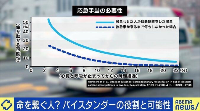 もし目の前で人が倒れたら？ “居合わせた人＝バイスタンダー”の役割 「自分の処置は正しかったのか…」心理的負担を減らすには 3枚目