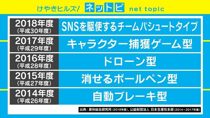 今年は「AIスピーカータイプ」に新社会人の反応は　「最初の指示は欲しい」「悲しい」 3枚目
