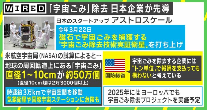 “宇宙ごみ”除去 先導する日本のスタートアップに脚光「先駆者として市場開拓を」 5枚目